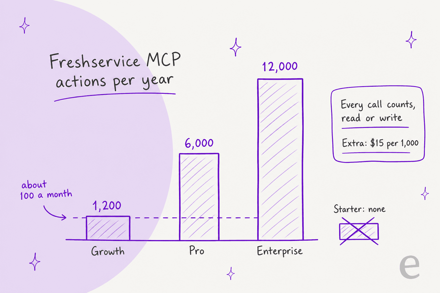 Hand-drawn chart of Freshservice MCP actions per year: Growth 1,200 (about 100 a month), Pro 6,000, Enterprise 12,000, Starter none, every call counts, extra $15 per 1,000