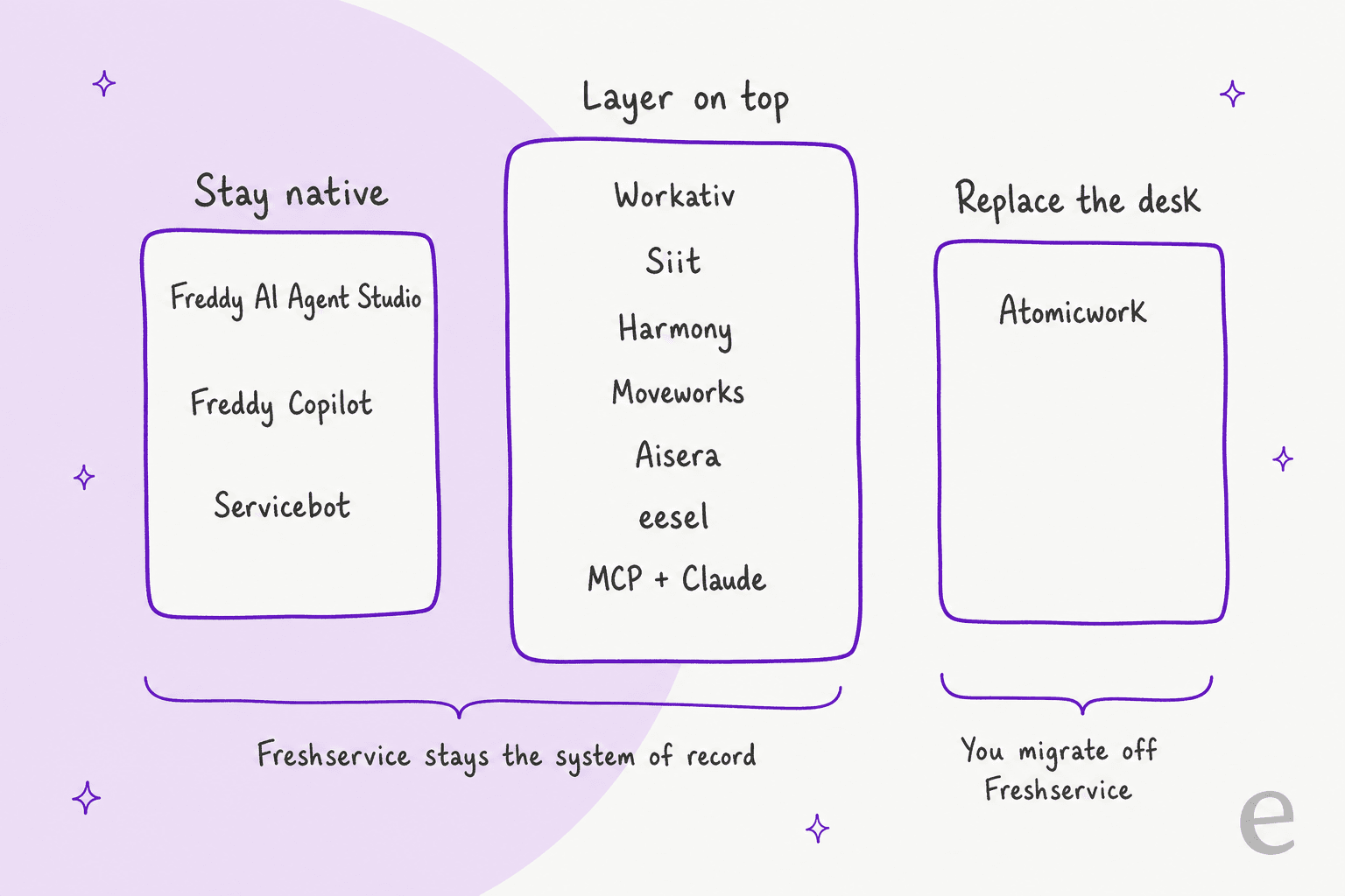 Hand-drawn map of three routes: stay native with Freddy, layer a tool on top while Freshservice stays the system of record, or replace the desk with Atomicwork