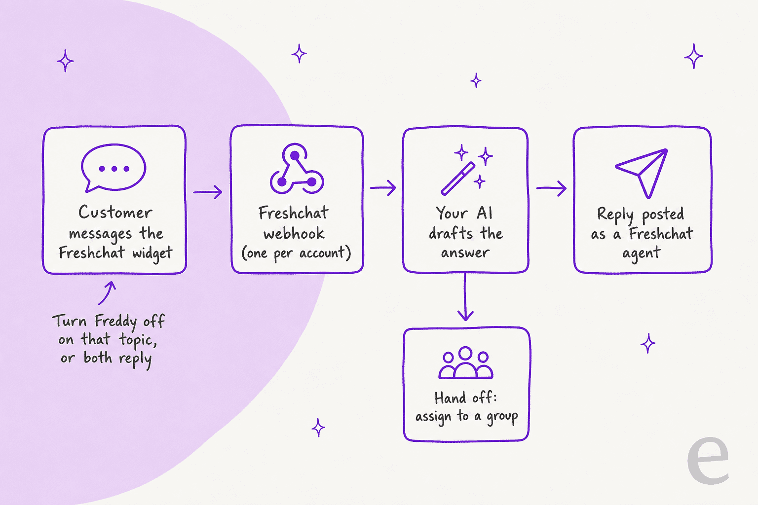 How an in-widget AI works with Freshchat: webhook in, reply out as an agent, handoff by assignment