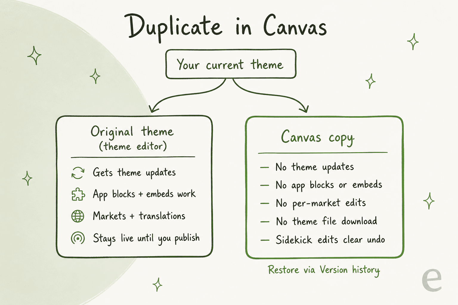 Hand-drawn split diagram of Duplicate in Canvas: the original theme keeps theme updates, app blocks and embeds, markets and translations, while the Canvas copy has no theme updates, no app blocks or embeds, no per-market edits, no theme file download, and Sidekick edits clear undo