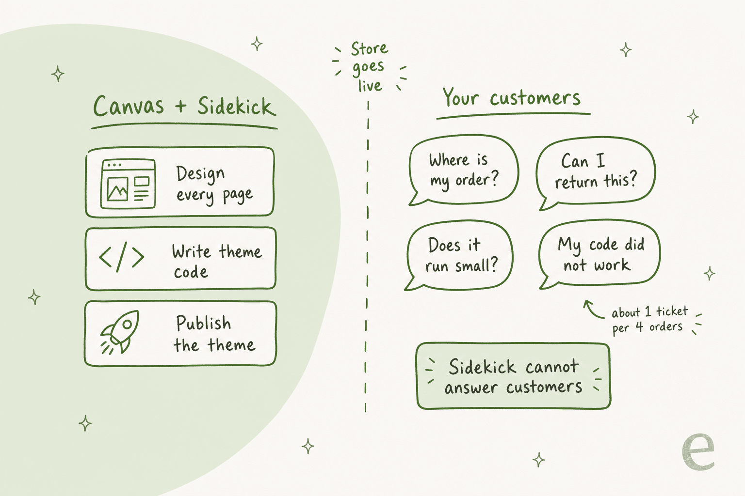 Hand-drawn timeline split at Store goes live: Canvas and Sidekick design pages, write theme code and publish the theme, then customers ask where is my order, can I return this, does it run small and my code did not work, with a note that Sidekick cannot answer customers