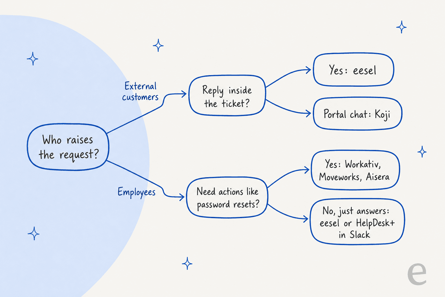 A hand-drawn decision tree for picking a JSM AI alternative: external customers who want replies inside the ticket go to eesel, portal chat goes to Koji; employees who need actions like password resets go to Workativ, Moveworks or Aisera, and employees who just need answers go to eesel or HelpDesk+ in Slack