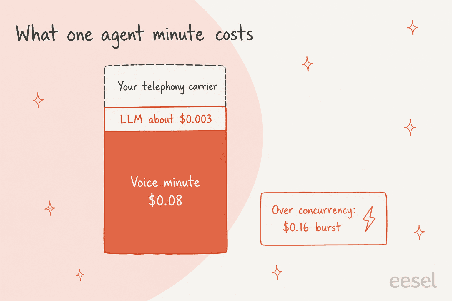Hand-drawn stacked block showing one agent minute as a $0.08 voice minute, about $0.003 for the LLM, and your telephony carrier, with $0.16 burst pricing over concurrency