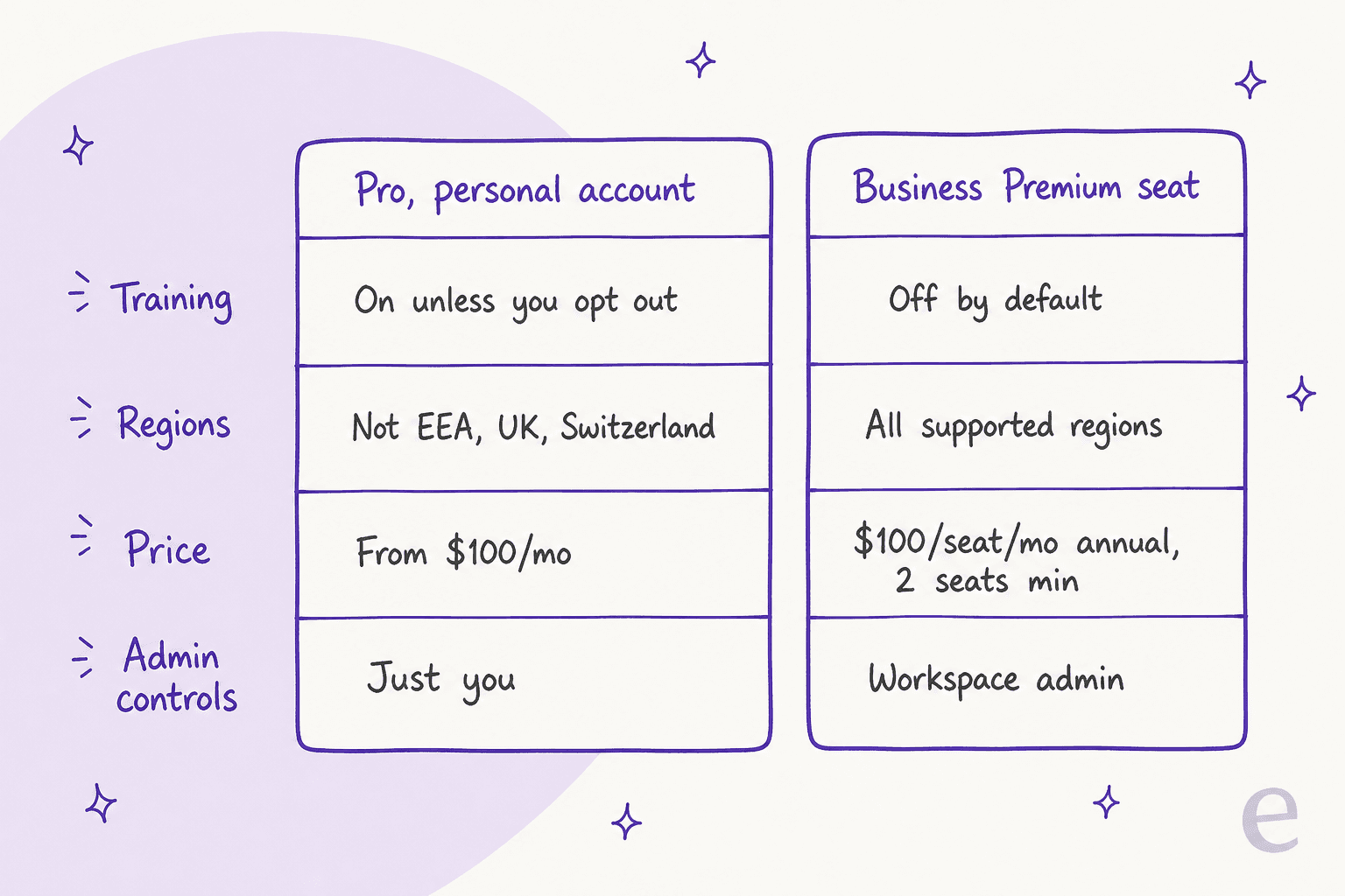 Hand-drawn timeline of a workday with a dot: a read-only brief at 7am and answers in Slack at 10am marked as free chat, a client email draft at 2pm that asks first, and a Codex task at 6pm that uses your limits