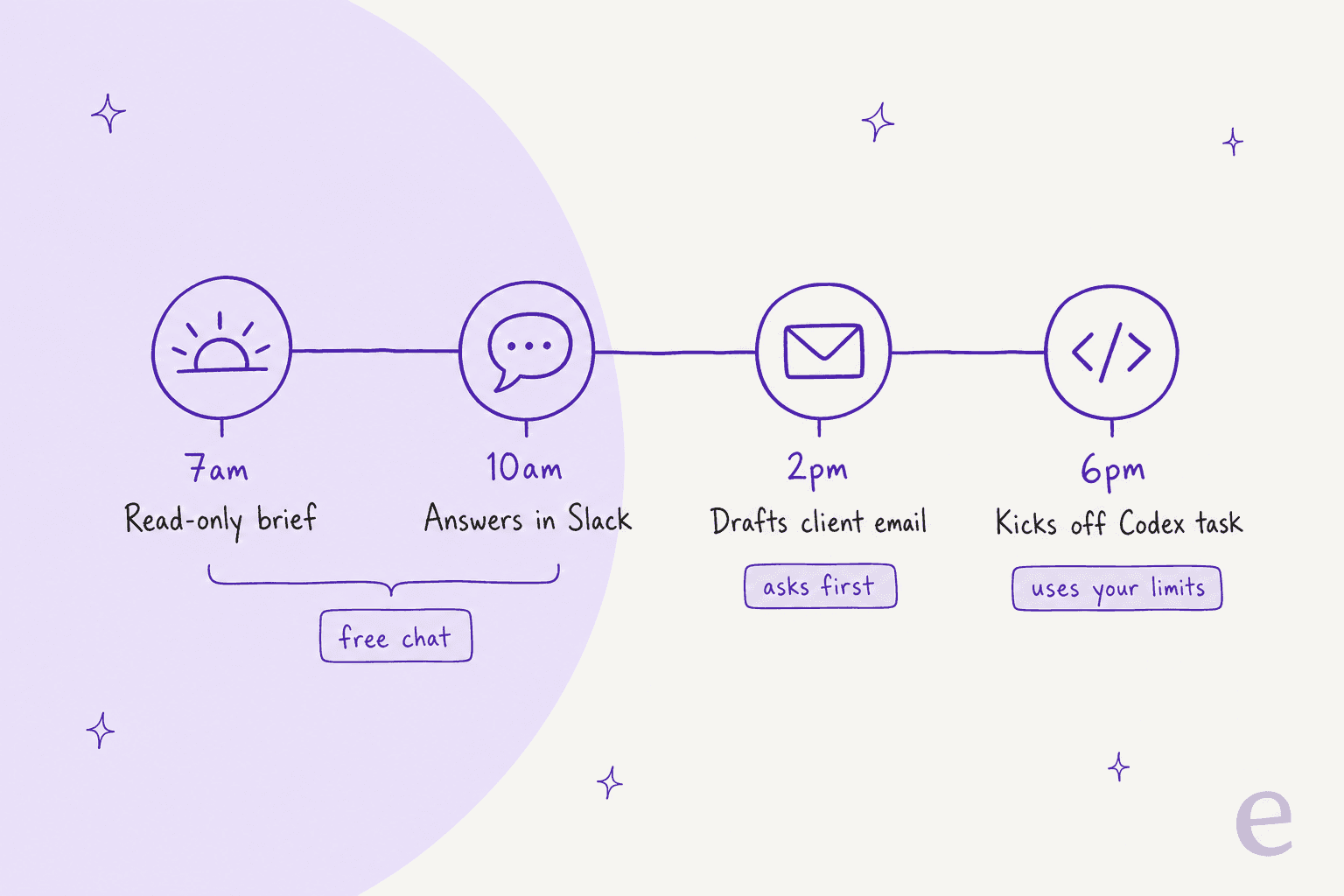 Hand-drawn 2x2 grid sorting work tasks by your own work versus the team's shared queue and reversible versus can't undo, with the dot sweet spot of briefs, research, and drafts highlighted bottom-left