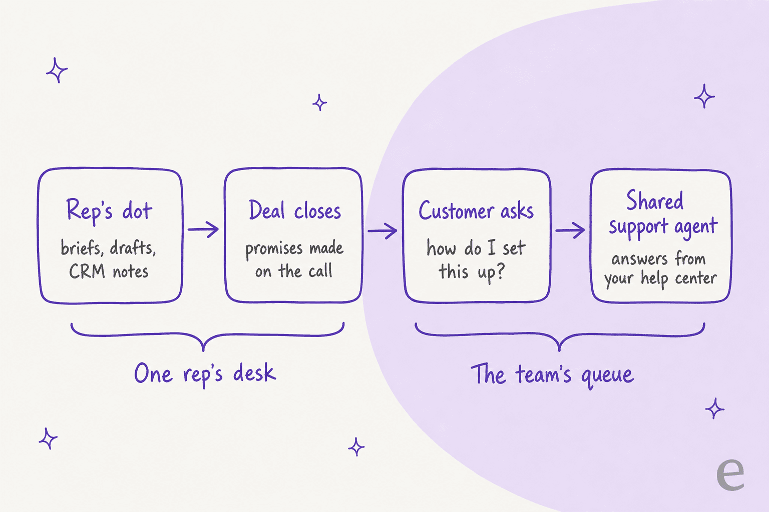Hand-drawn flow from a rep's dot to a deal closing to a customer question to a shared support agent, with brackets labelled One rep's desk and The team's queue