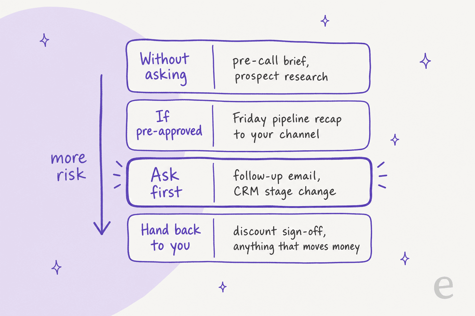 Hand-drawn ladder sorting sales tasks into four rows: without asking, if pre-approved, ask first, and hand back to you