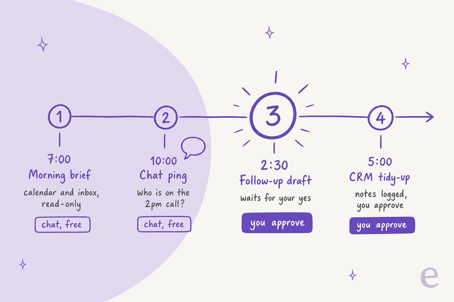 Hand-drawn timeline of a rep's day: 7:00 morning brief, 10:00 chat ping, 2:30 follow-up draft waiting for approval, 5:00 CRM tidy-up waiting for approval