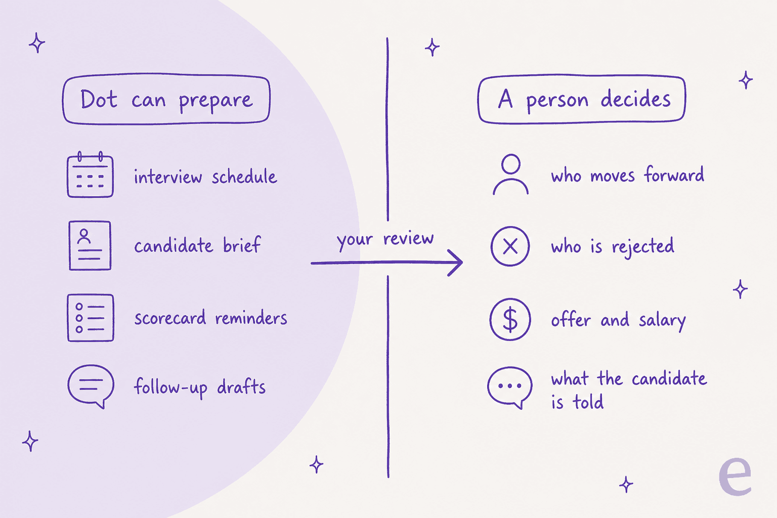 Hand-drawn ladder sorting recruiting tasks into four rows: without asking, if pre-approved, ask first, and hand back to you