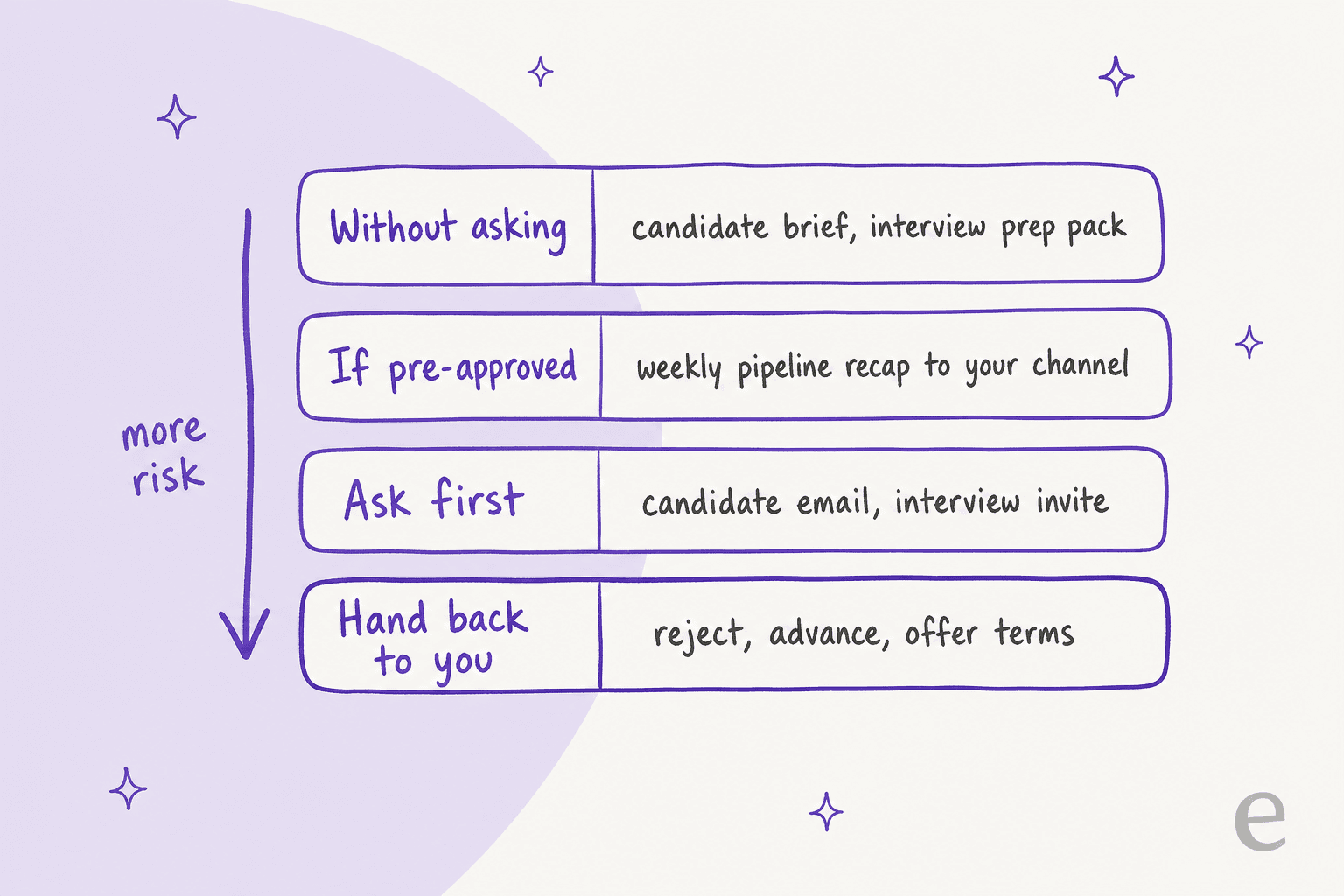 Hand-drawn split with "Dot can prepare" on the left listing interview schedule, candidate brief, scorecard reminders, and follow-up drafts, and "A person decides" on the right listing who moves forward, who is rejected, offer and salary, and what the candidate is told