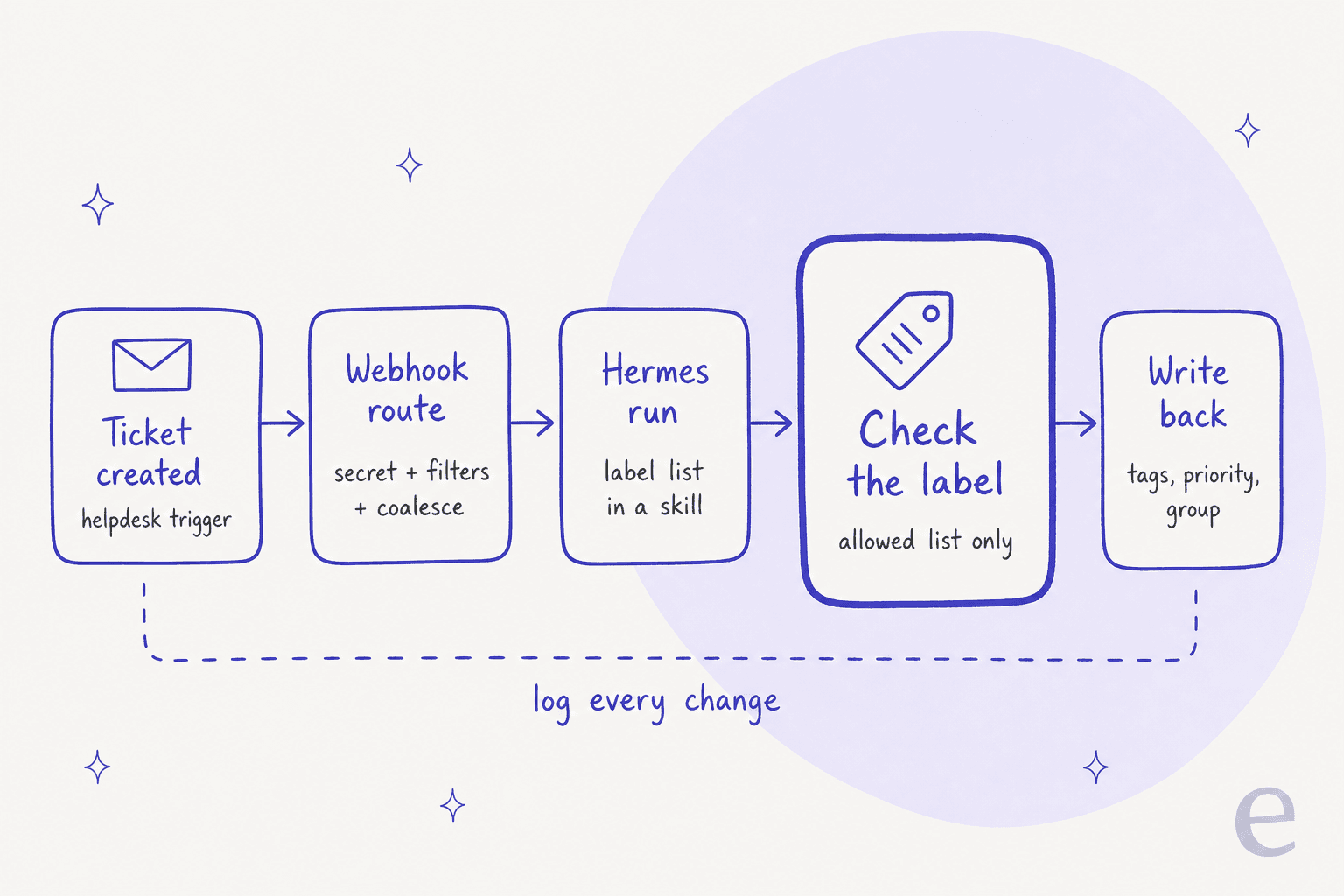 Five-stage Hermes triage pipeline: ticket created, webhook route with secret, filters and coalesce, Hermes run with a label list in a skill, a check against the allowed list, then write-back of tags, priority and group, with every change logged