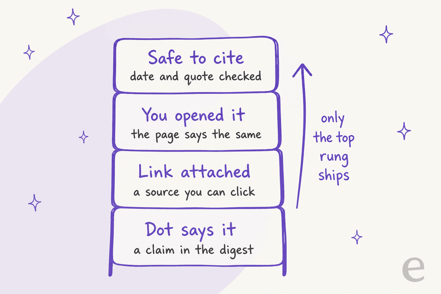 Hand-drawn ladder of four rungs from bottom to top: Dot says it, Link attached, You opened it, and Safe to cite, with an arrow labelled only the top rung ships