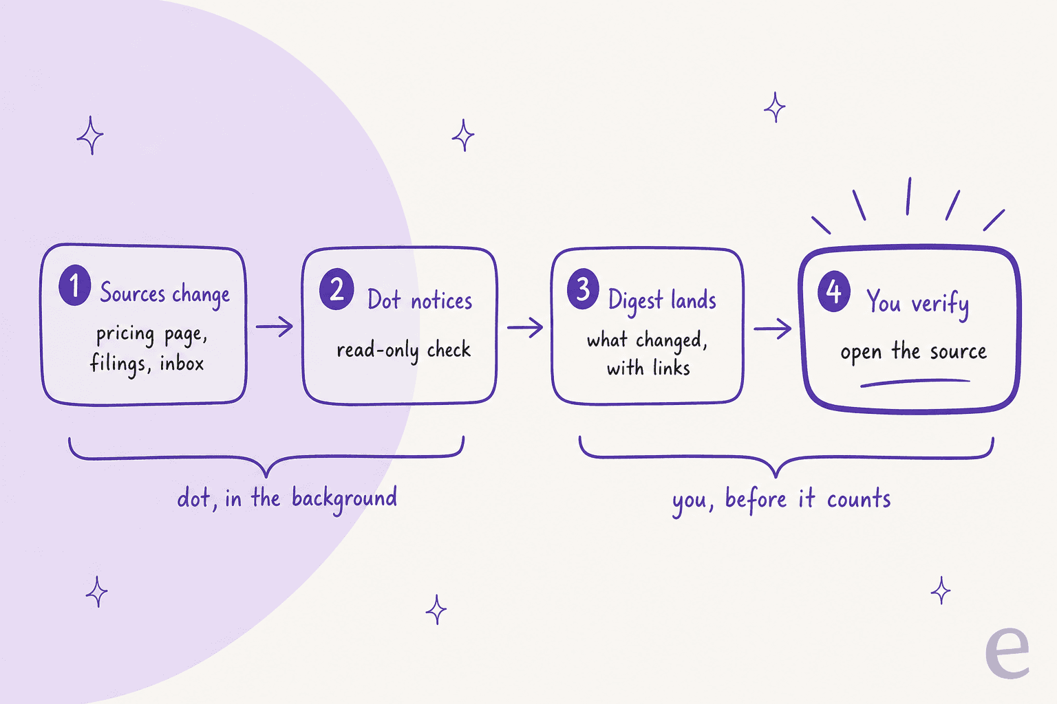 Hand-drawn loop of four steps: sources change, dot notices with a read-only check, digest lands with links, and you verify by opening the source, split into "dot, in the background" and "you, before it counts"