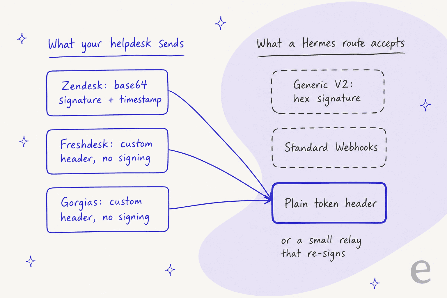 Diagram matching what each helpdesk sends to what a Hermes route accepts: Zendesk sends a base64 signature plus timestamp, Freshdesk and Gorgias send custom headers with no signing, and all three land on the plain token header or a small relay that re-signs