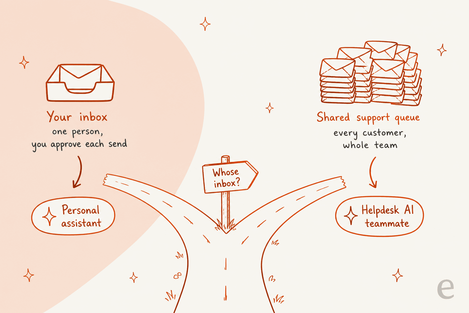 Hand-drawn fork in the road under a signpost asking "Whose inbox?": your own inbox leads to a personal assistant, a shared support queue for every customer and the whole team leads to a helpdesk AI teammate