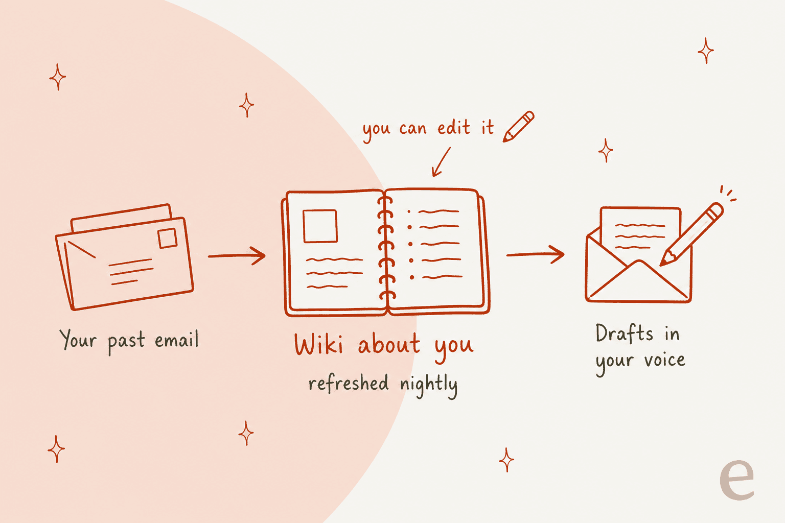 Hand-drawn flow: your past email feeds a wiki about you, refreshed nightly and editable by you, which produces drafts in your voice
