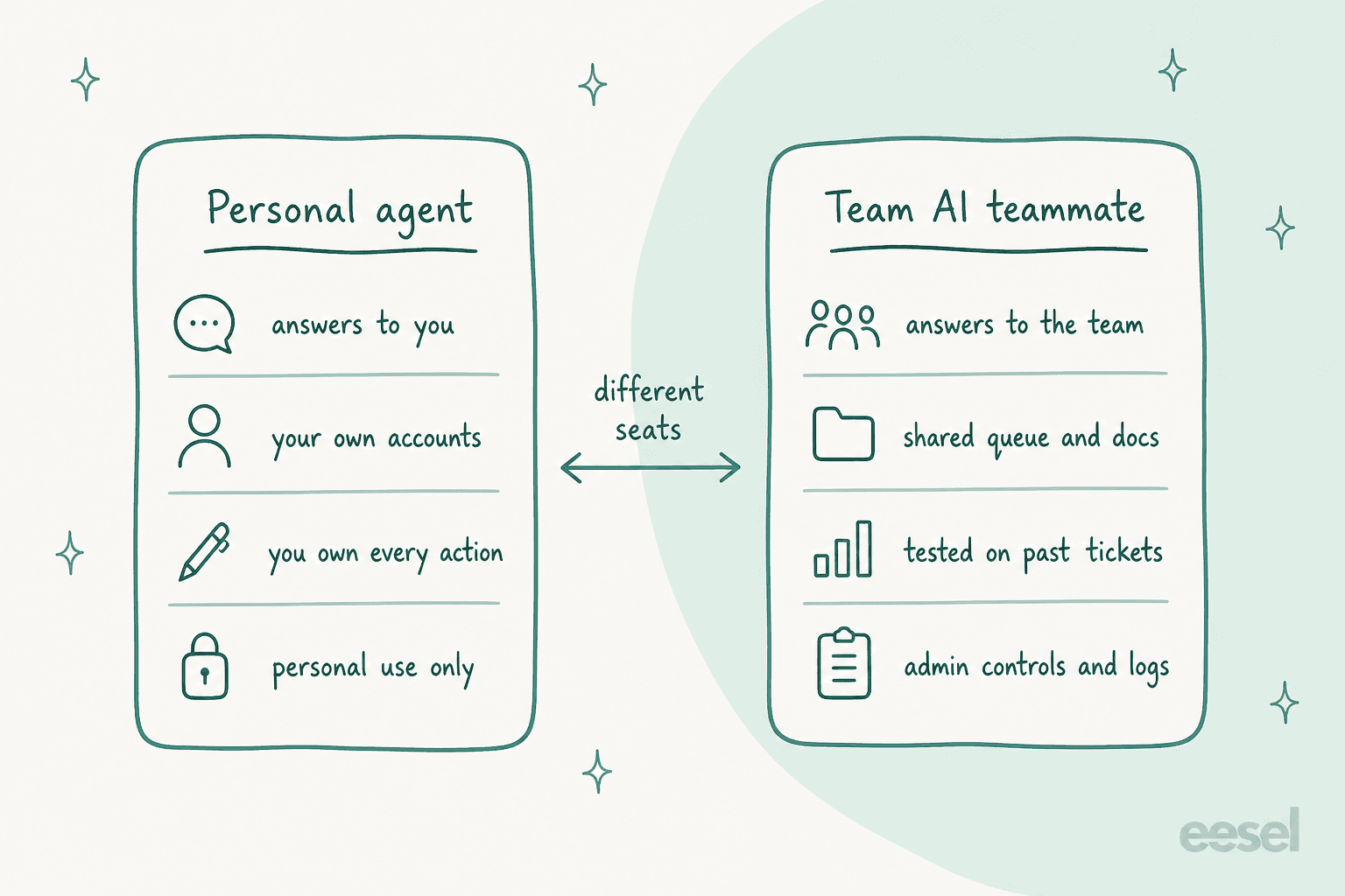 Hand-drawn comparison of two cards with an arrow labelled different seats: a personal agent that answers to you, uses your own accounts, makes you own every action and is for personal use only, next to a team AI teammate that answers to the team, uses the shared queue and docs, is tested on past tickets and has admin controls and logs