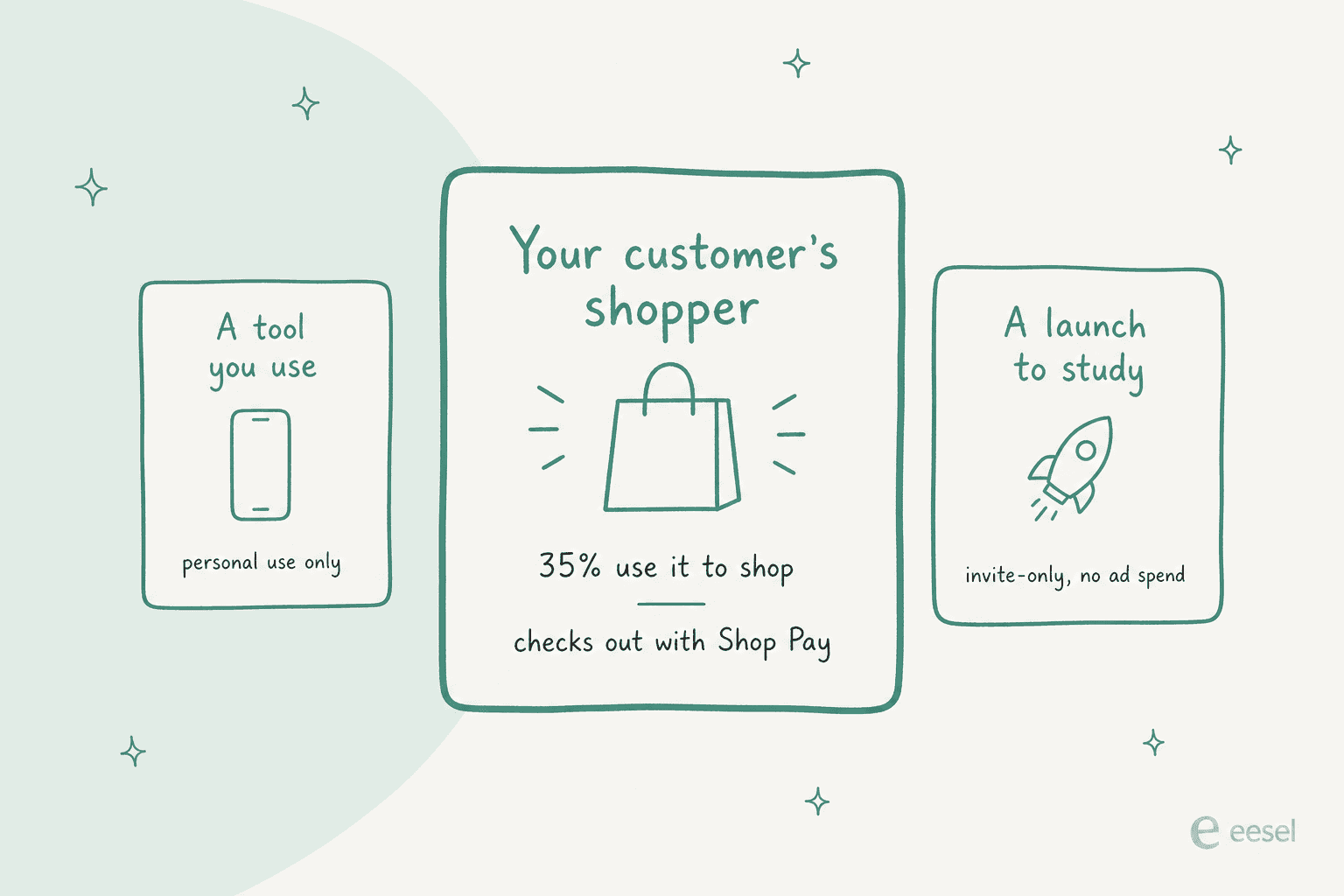 Hand-drawn diagram of three cards: a small card labelled a tool you use, personal use only; a large card labelled your customer's shopper, 35% use it to shop, checks out with Shop Pay; and a medium card labelled a launch to study, invite-only, no ad spend