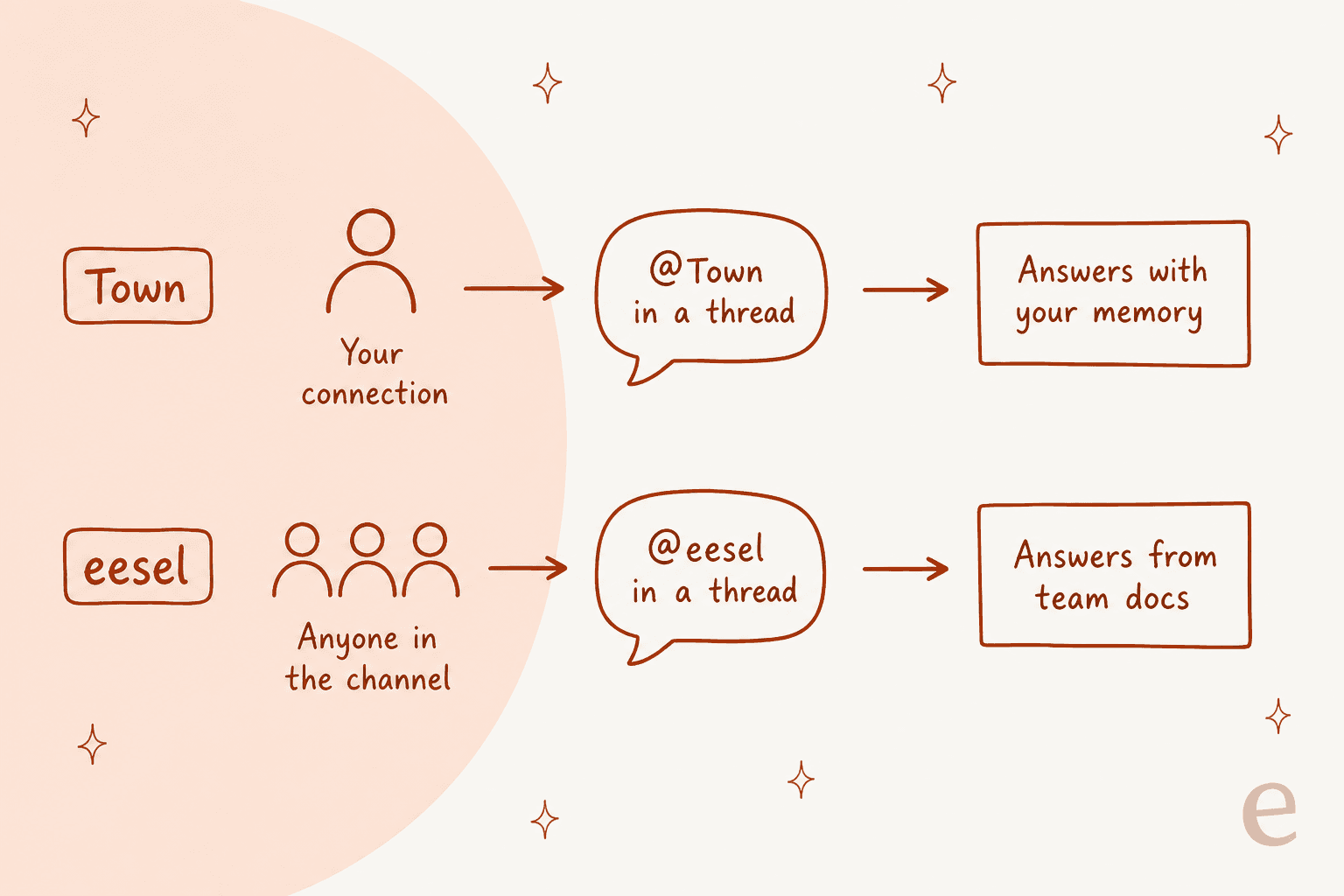 Hand-drawn comparison: Town's @Town in a thread starts from one person's connection and answers with that person's memory, while eesel's @eesel in a thread starts from anyone in the channel and answers from team docs