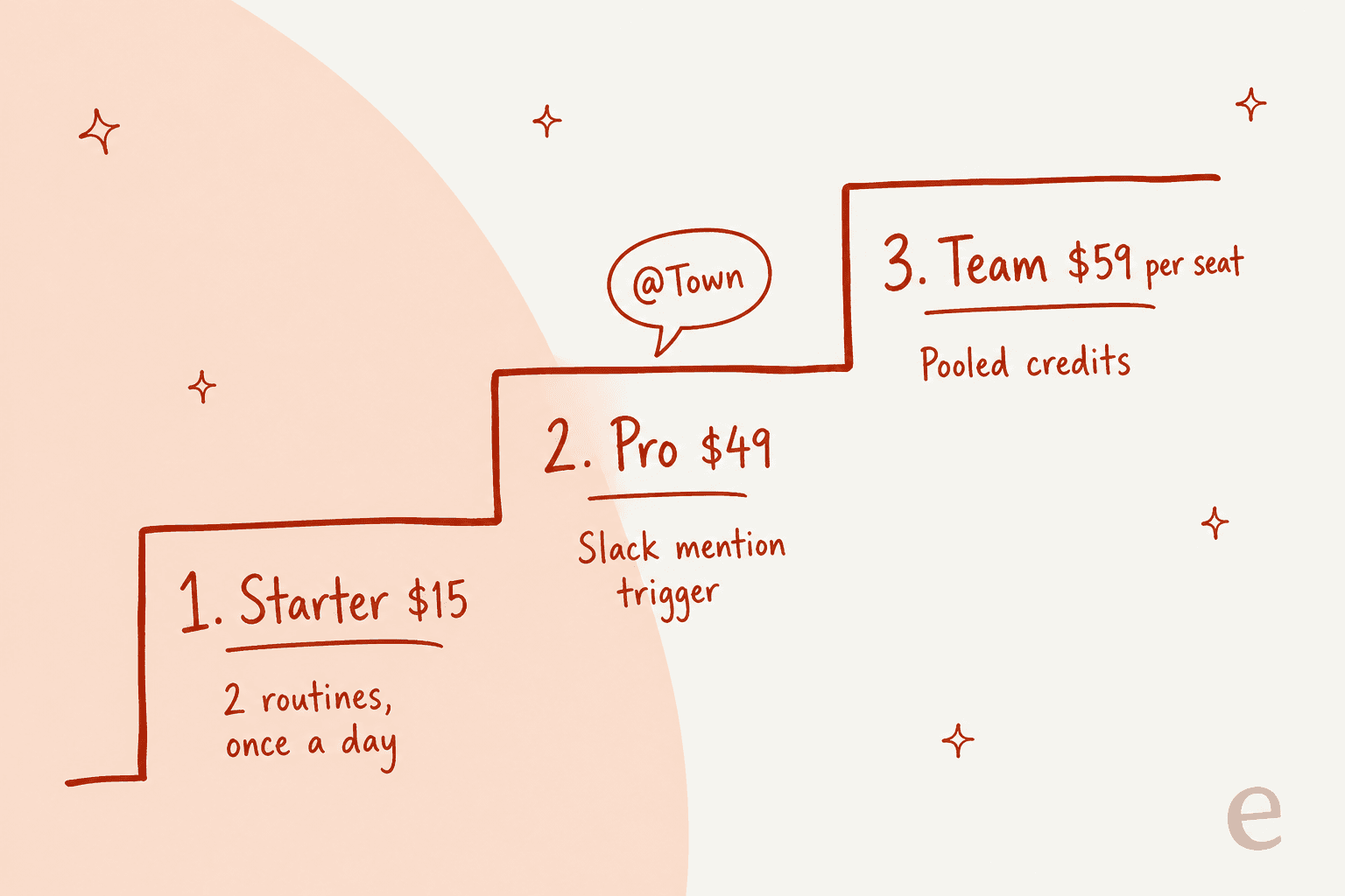 Hand-drawn staircase of Town plans: Starter at $15 with 2 routines once a day, Pro at $49 with the Slack mention trigger, and Team at $59 per seat with pooled credits