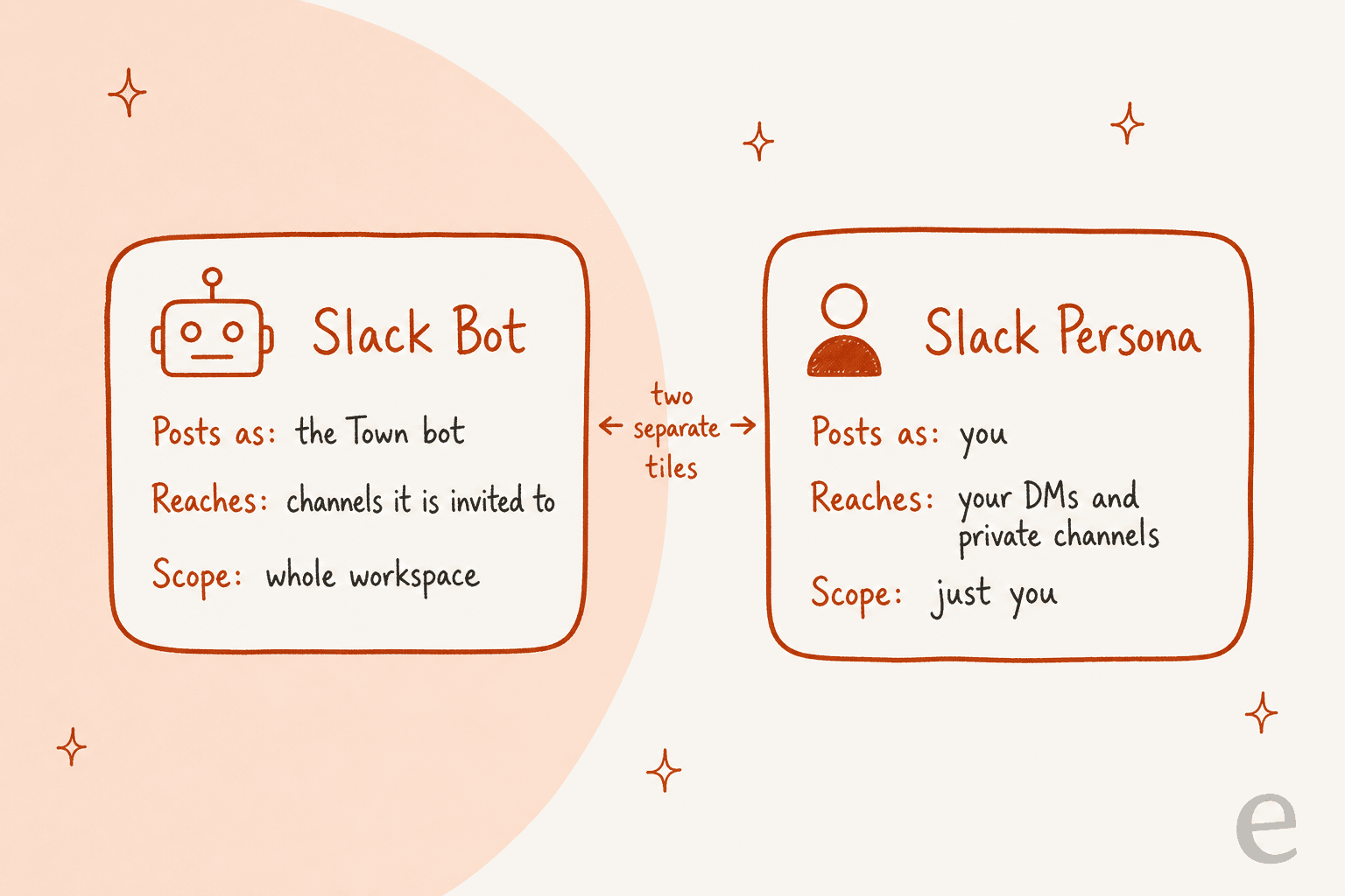 Hand-drawn comparison of Town's Slack Bot, which posts as the Town bot in channels it is invited to across the workspace, and Slack Persona, which posts as you in your DMs and private channels