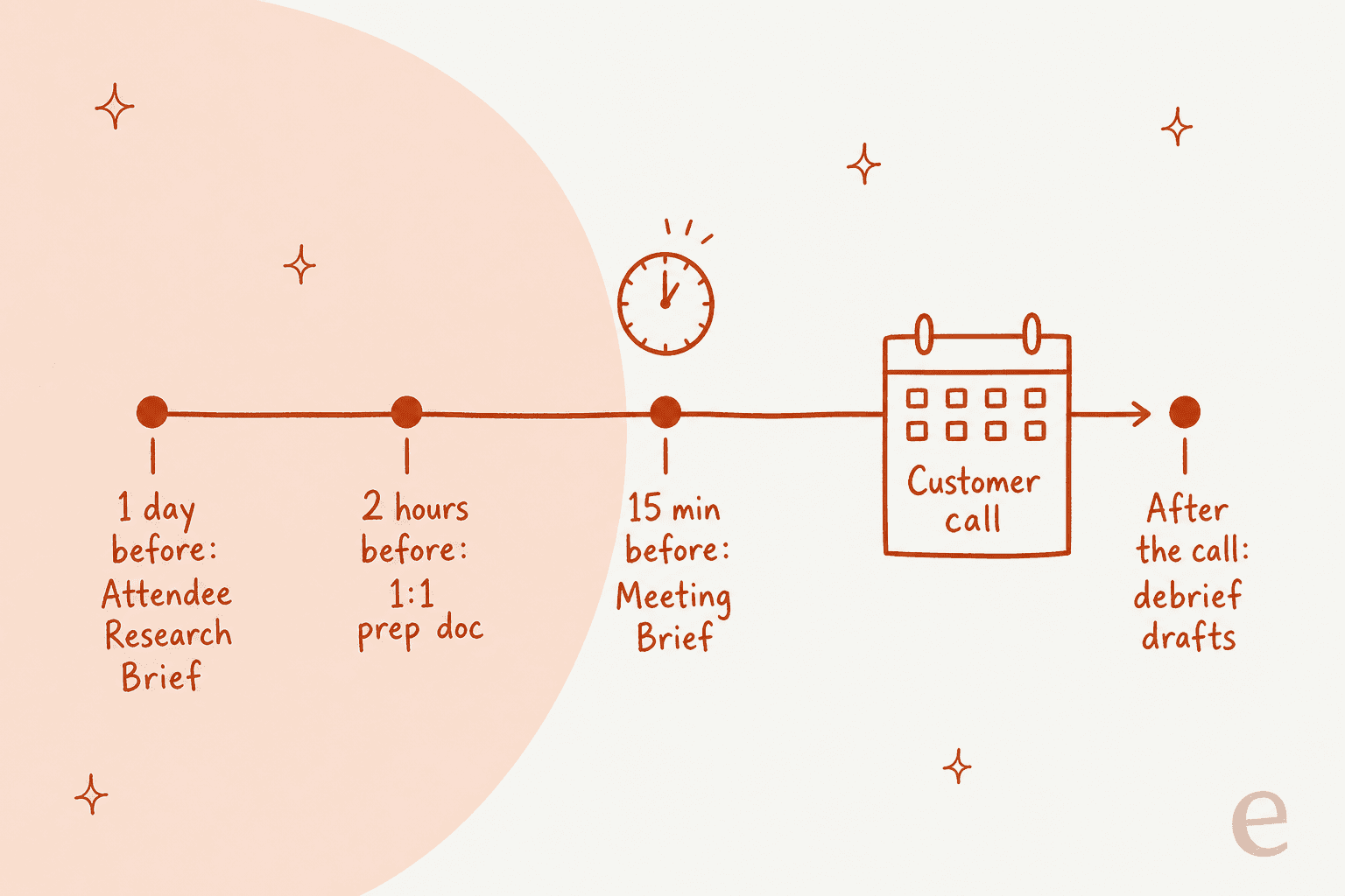 Hand-drawn timeline of Town prep routines around a customer call: Attendee Research Brief one day before, a 1:1 prep doc two hours before, the Meeting Brief 15 minutes before, and debrief drafts after the call