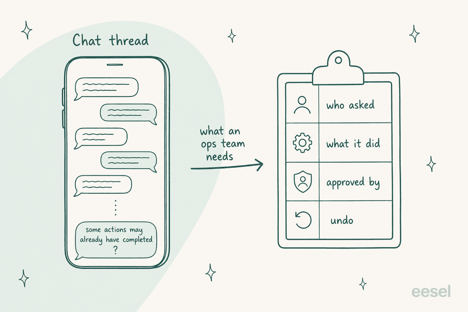 Hand-drawn comparison of a phone chat thread ending in a bubble that reads some actions may already have completed with a question mark, and a clipboard action log with rows for who asked, what it did, approved by and undo, joined by an arrow labelled what an ops team needs