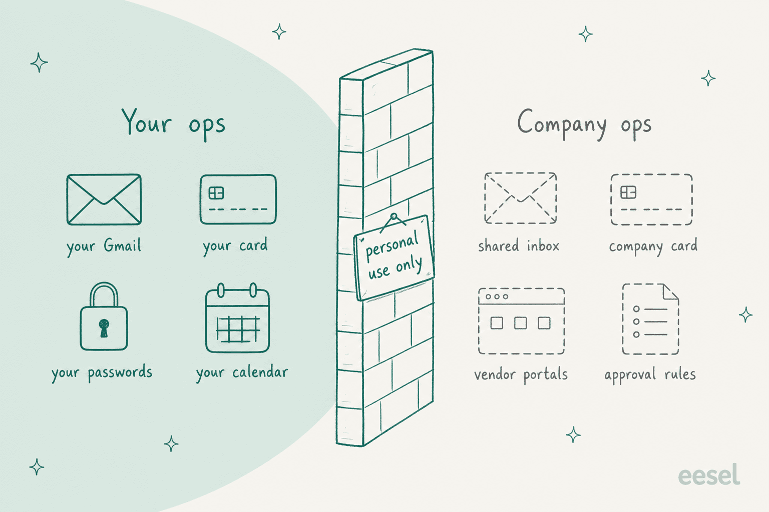 Hand-drawn diagram of two zones split by a brick wall with a sign reading personal use only: on the left, your ops, with your Gmail, your card, your passwords and your calendar; on the right in dashed grey, company ops, with shared inbox, company card, vendor portals and approval rules
