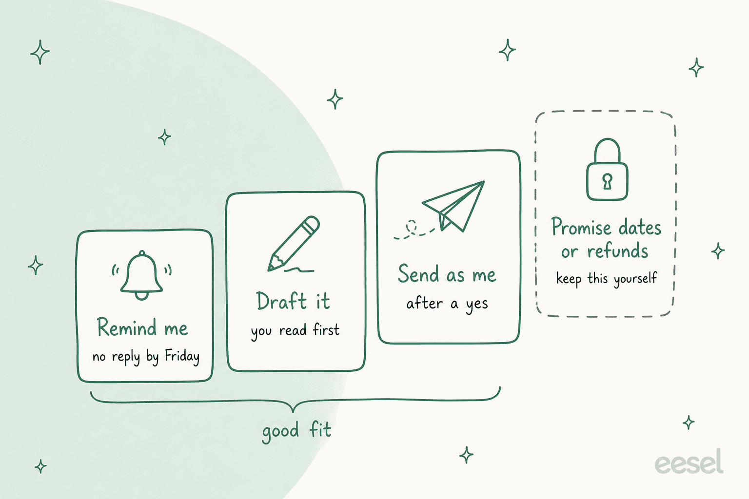 Hand-drawn ladder of four cards: remind me, no reply by Friday; draft it, you read first; send as me, after a yes; and a dashed grey card with a padlock, promise dates or refunds, keep this yourself, with the first three bracketed as a good fit