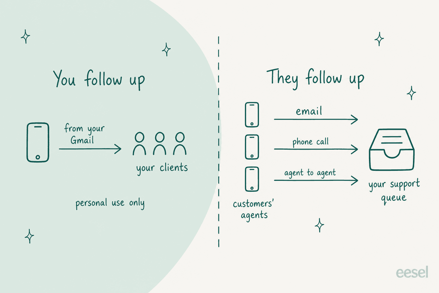 Hand-drawn diagram split in two: on the left, you follow up, a phone sending from your Gmail to your clients, marked personal use only; on the right, they follow up, customers' agents sending email, phone call and agent to agent messages into your support queue