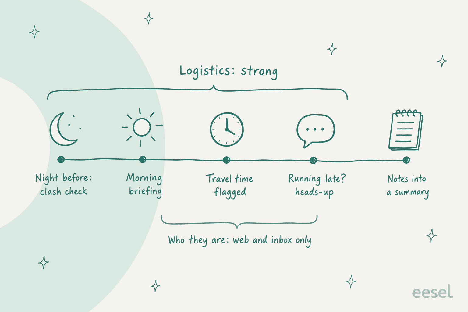 Hand-drawn diagram of three lanes: your own meetings go to a personal agent, external sales calls go to a meeting-prep assistant, and customer calls, highlighted, go to a helpdesk teammate that reads ticket history