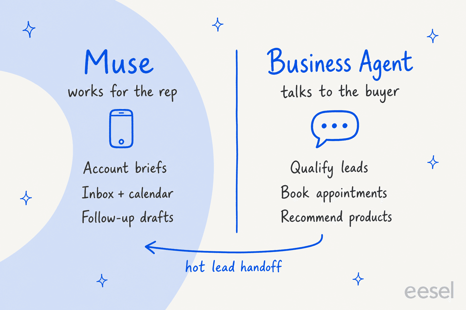 Two-column hand-drawn diagram: Muse works for the rep with account briefs, inbox and calendar, and follow-up drafts; Business Agent talks to the buyer to qualify leads, book appointments and recommend products, with a hot lead handoff arrow between them