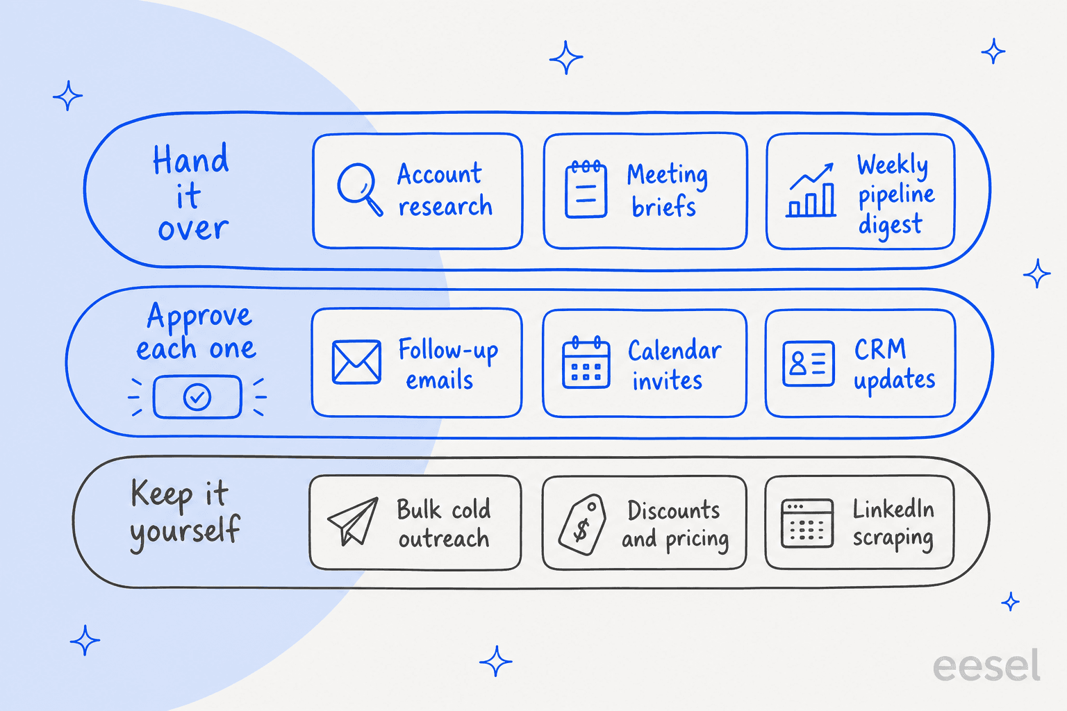 Three-lane hand-drawn chart: hand it over (account research, meeting briefs, weekly pipeline digest), approve each one (follow-up emails, calendar invites, CRM updates), keep it yourself (bulk cold outreach, discounts and pricing, LinkedIn scraping)