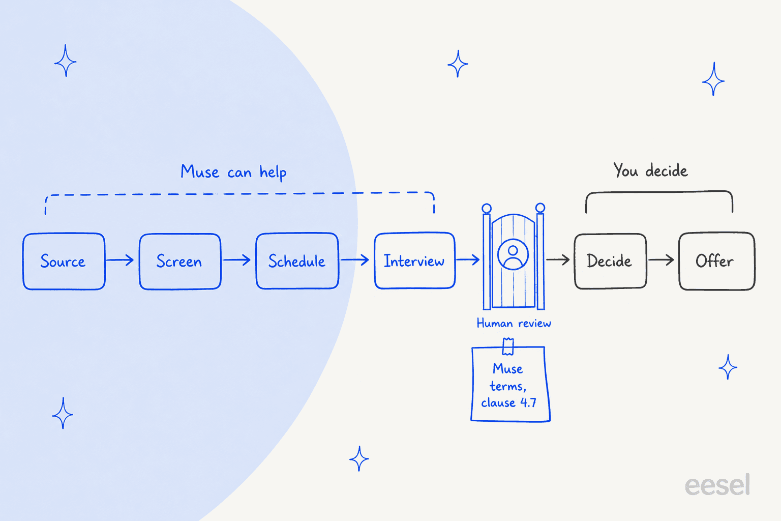 Hand-drawn hiring pipeline: Source, Screen, Schedule and Interview under a bracket labelled Muse can help, then a gate labelled Human review with a note reading Muse terms clause 4.7, then Decide and Offer under a bracket labelled You decide