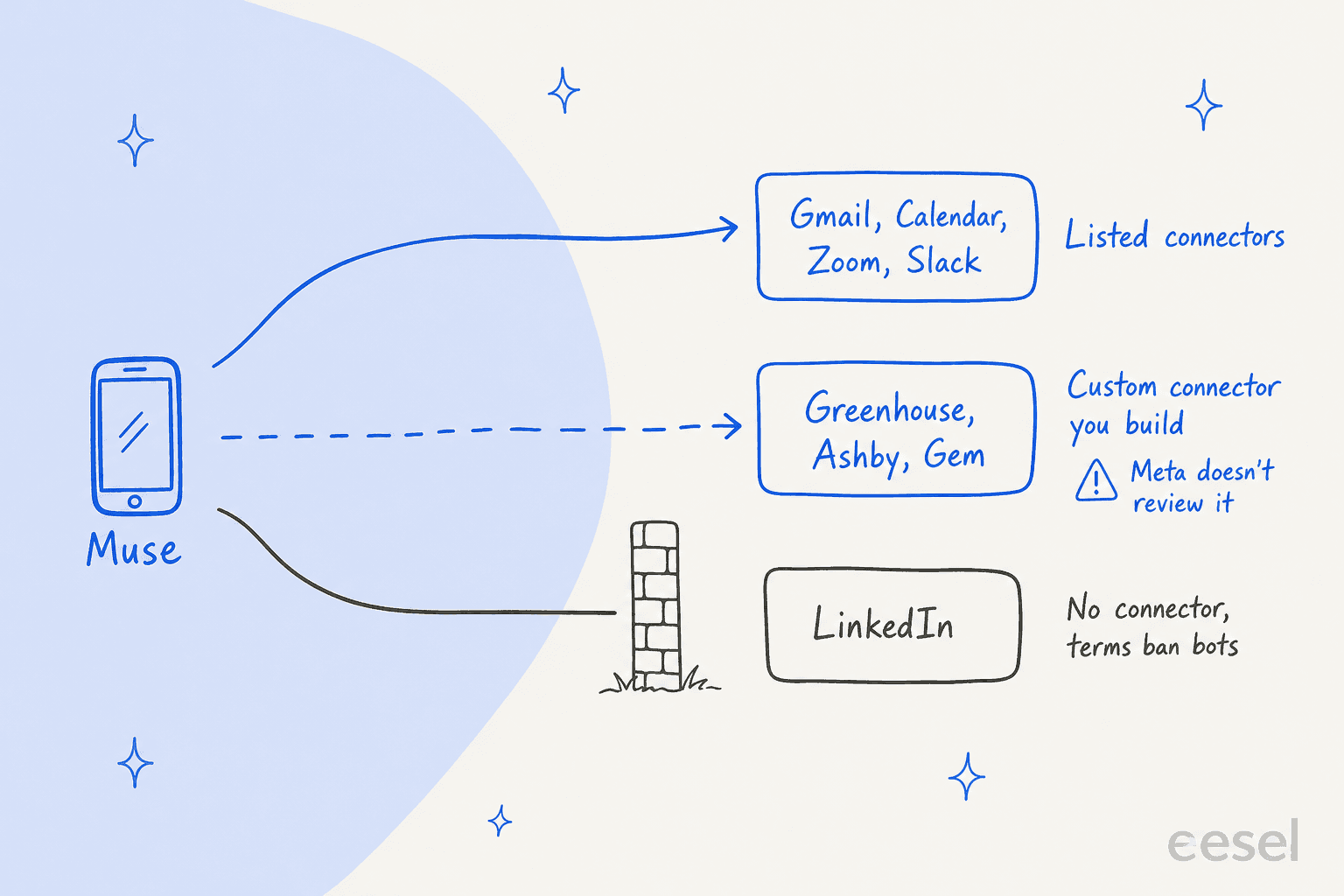 Hand-drawn diagram of three routes from Muse: a solid line to Gmail, Calendar, Zoom and Slack labelled listed connectors, a dashed line to Greenhouse, Ashby and Gem labelled custom connector you build with a warning that Meta doesn't review it, and a line stopped by a wall before LinkedIn labelled no connector, terms ban bots