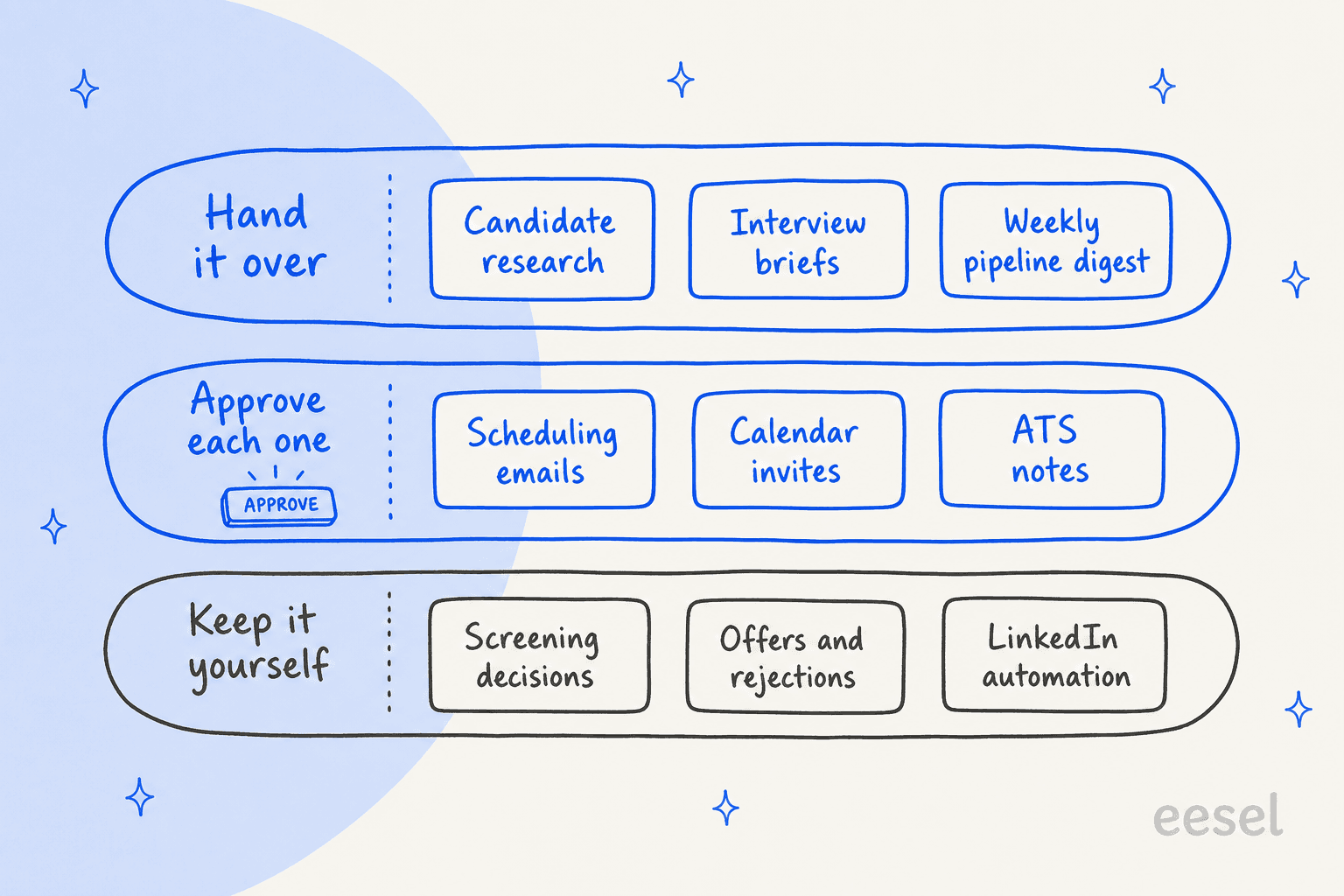 Three-lane hand-drawn chart: hand it over (candidate research, interview briefs, weekly pipeline digest), approve each one (scheduling emails, calendar invites, ATS notes), keep it yourself (screening decisions, offers and rejections, LinkedIn automation)