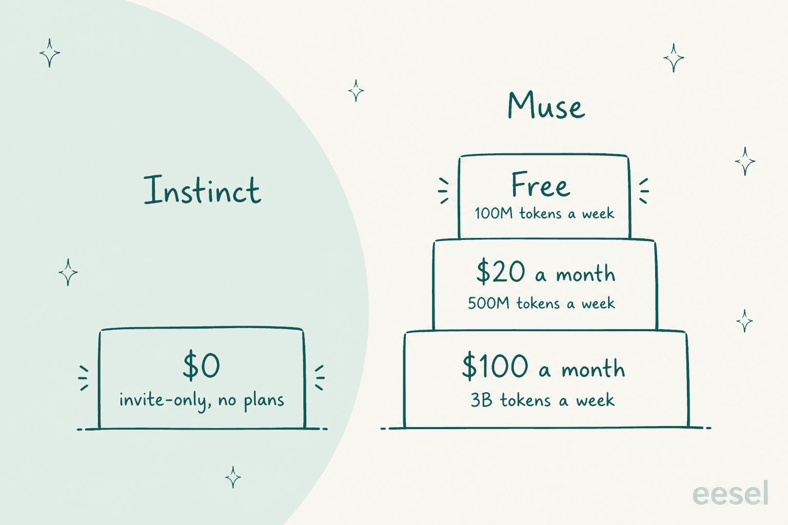 Hand-drawn price ladder: Instinct has a single step at $0, invite-only with no plans; Muse has three steps, free at 100M tokens a week, $20 a month at 500M tokens a week, and $100 a month at 3B tokens a week