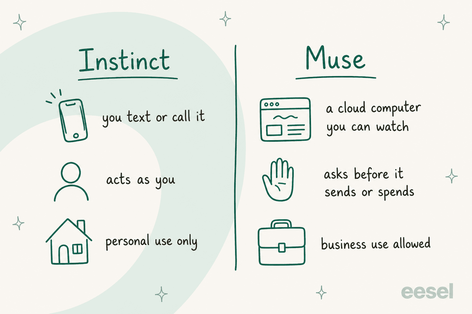 Hand-drawn two-column comparison: Instinct, which you text or call, acts as you and is for personal use only; Muse runs on a cloud computer you can watch, asks before it sends or spends, and allows business use