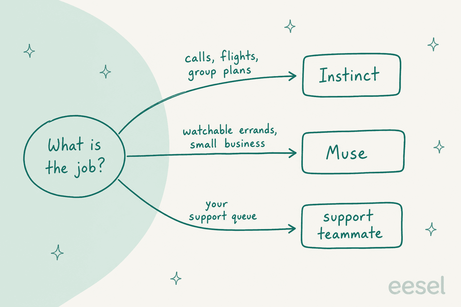 Hand-drawn decision tree from "What is the job?": calls, flights and group plans lead to Instinct; watchable errands and small business lead to Muse; your support queue leads to a support teammate
