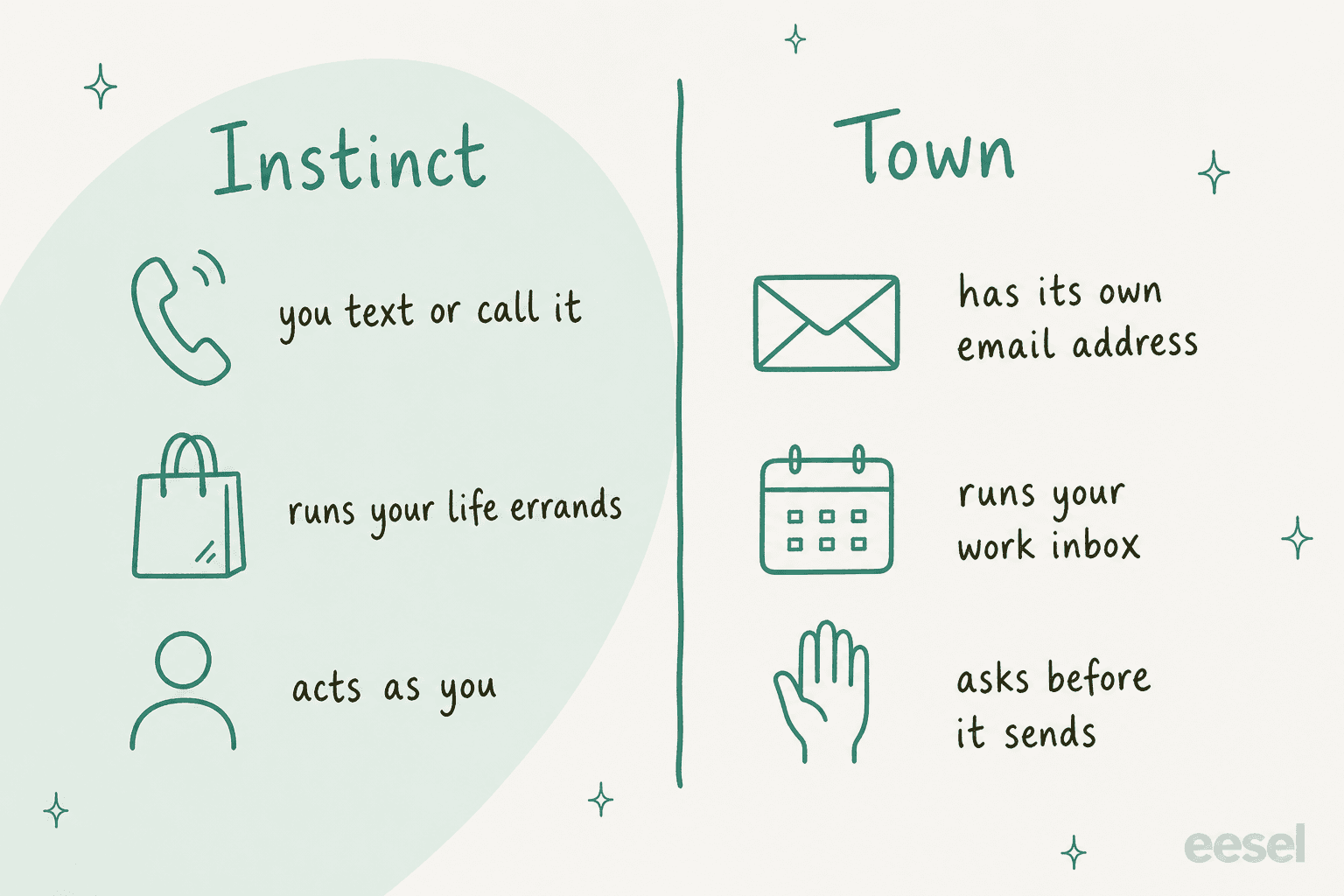 Hand-drawn two-column comparison: Instinct, which you text or call, runs your life errands and acts as you; Town, which has its own email address, runs your work inbox and asks before it sends
