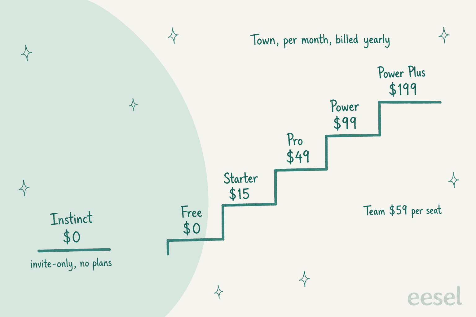Hand-drawn price ladder: Instinct has a single step at $0, invite-only with no plans; Town climbs from Free at $0 through Starter $15, Pro $49 and Power $99 to Power Plus $199 per month billed yearly, with Team at $59 per seat