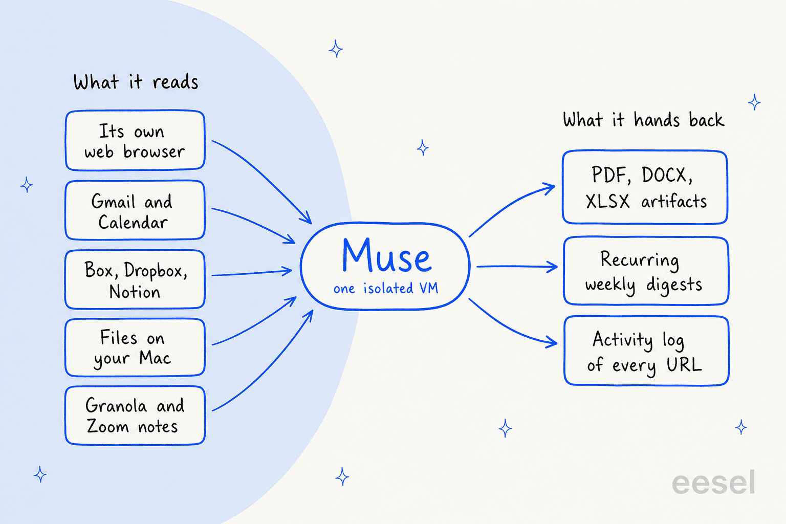 Hand-drawn diagram showing what Muse reads (its own browser, Gmail and Calendar, Box, Dropbox and Notion, Mac files, Granola and Zoom notes) flowing into Muse and out as artifacts, weekly digests and an activity log