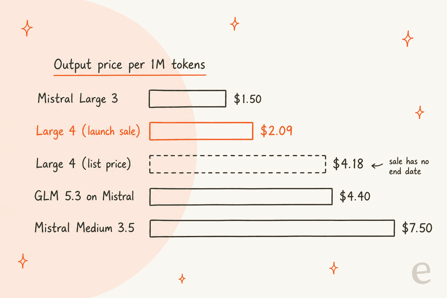 Hand-drawn bar chart comparing output price per 1M tokens: Mistral Large 3 $1.50, Large 4 sale $2.09, Large 4 list $4.18, GLM 5.3 on Mistral $4.40, Mistral Medium 3.5 $7.50