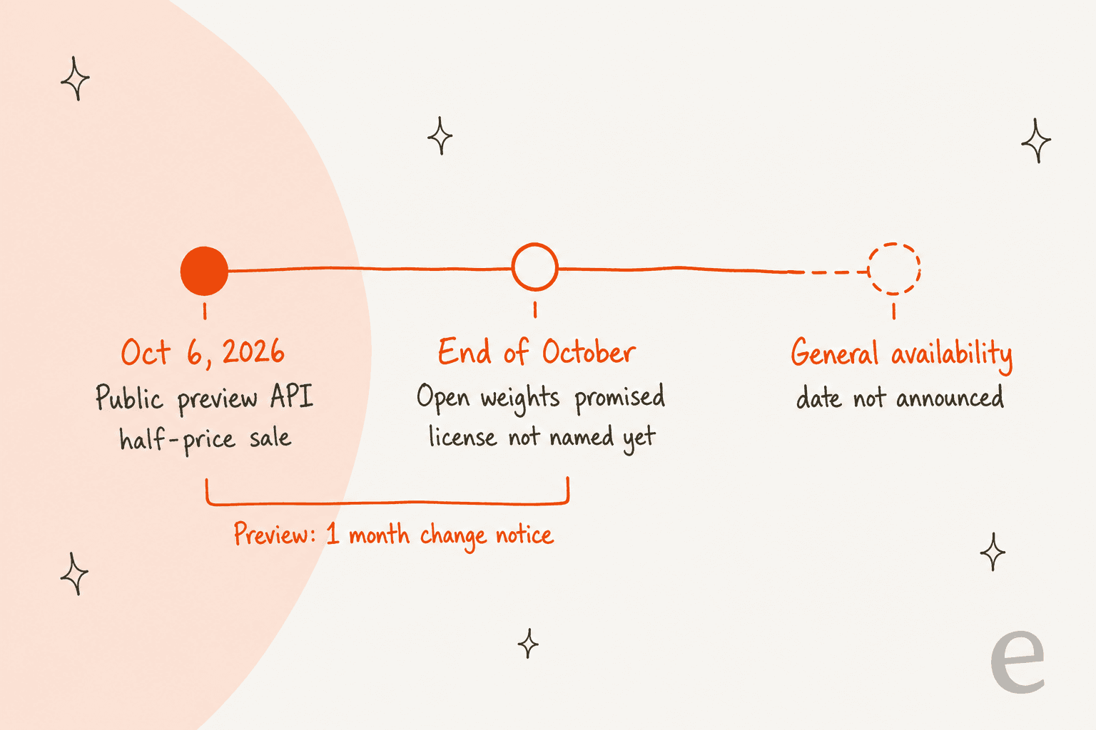 Hand-drawn timeline: October 6 2026 public preview API with a half-price sale, end of October open weights promised with license not named yet, and general availability with no date announced; a bracket notes a one-month change notice during preview