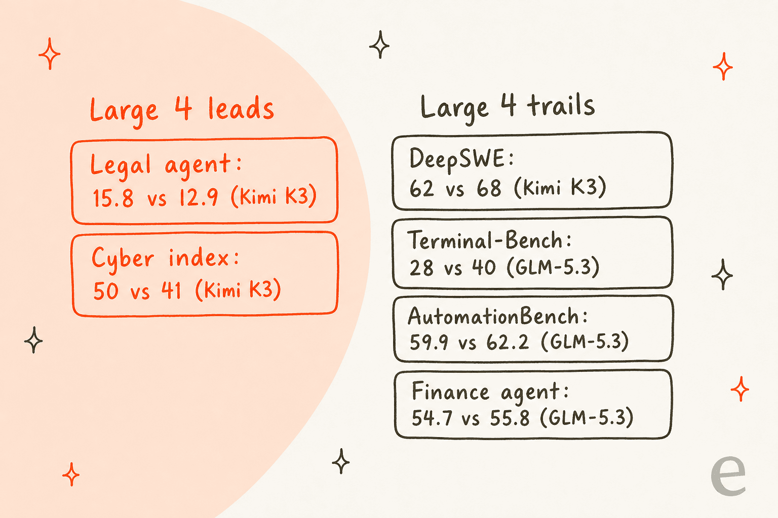 Hand-drawn scoreboard of Mistral Large 4 against the top rival on Mistral's launch charts: it leads on legal agent and cyber index, trails on DeepSWE, Terminal-Bench, AutomationBench and finance agent