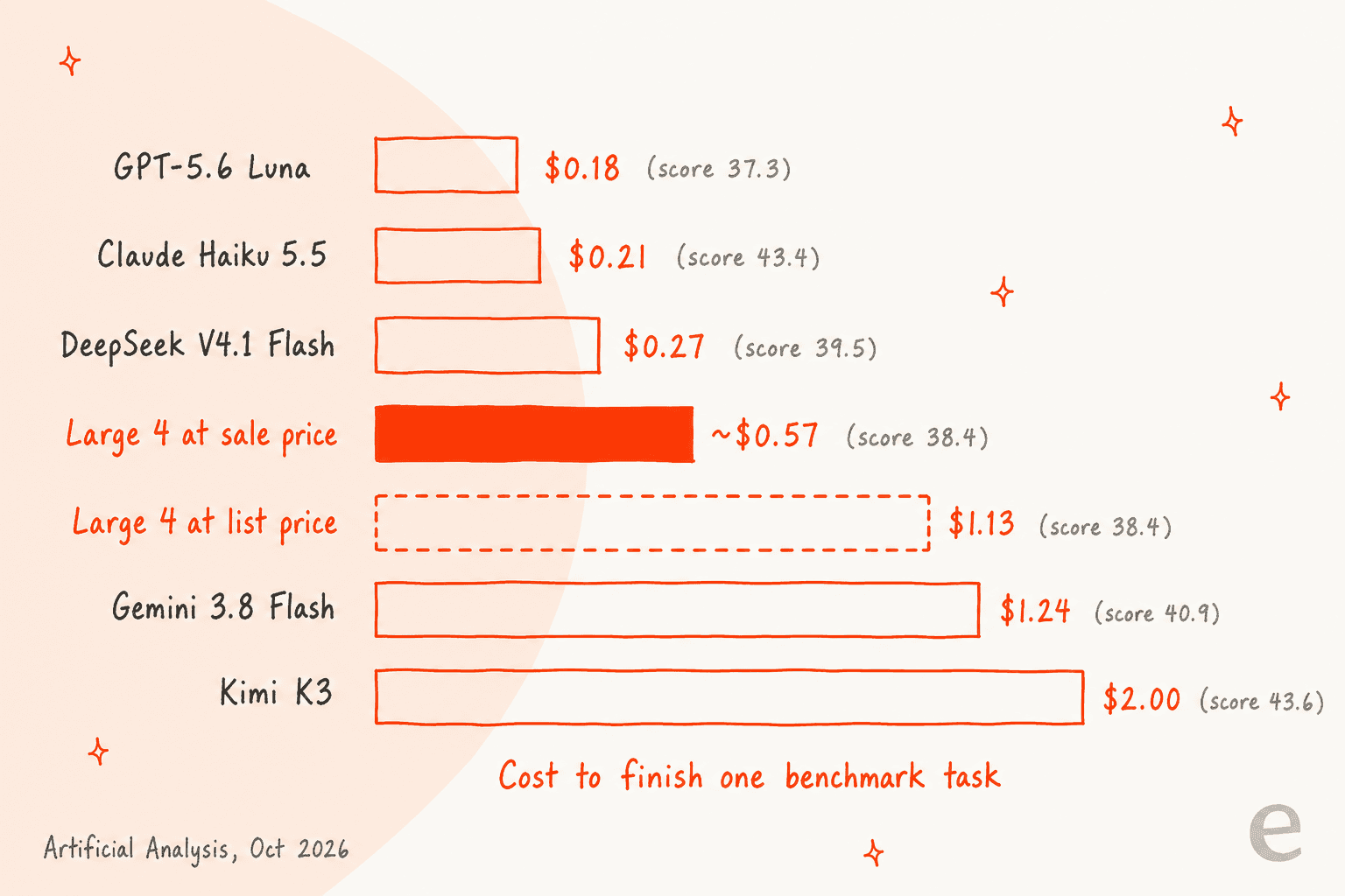 Hand-drawn bar chart of cost to finish one Artificial Analysis benchmark task: GPT-5.6 Luna $0.18, Claude Haiku 5.5 $0.21, DeepSeek V4.1 Flash $0.27, Large 4 at sale price about $0.57, Large 4 at list $1.13, Gemini 3.8 Flash $1.24, Kimi K3 $2.00