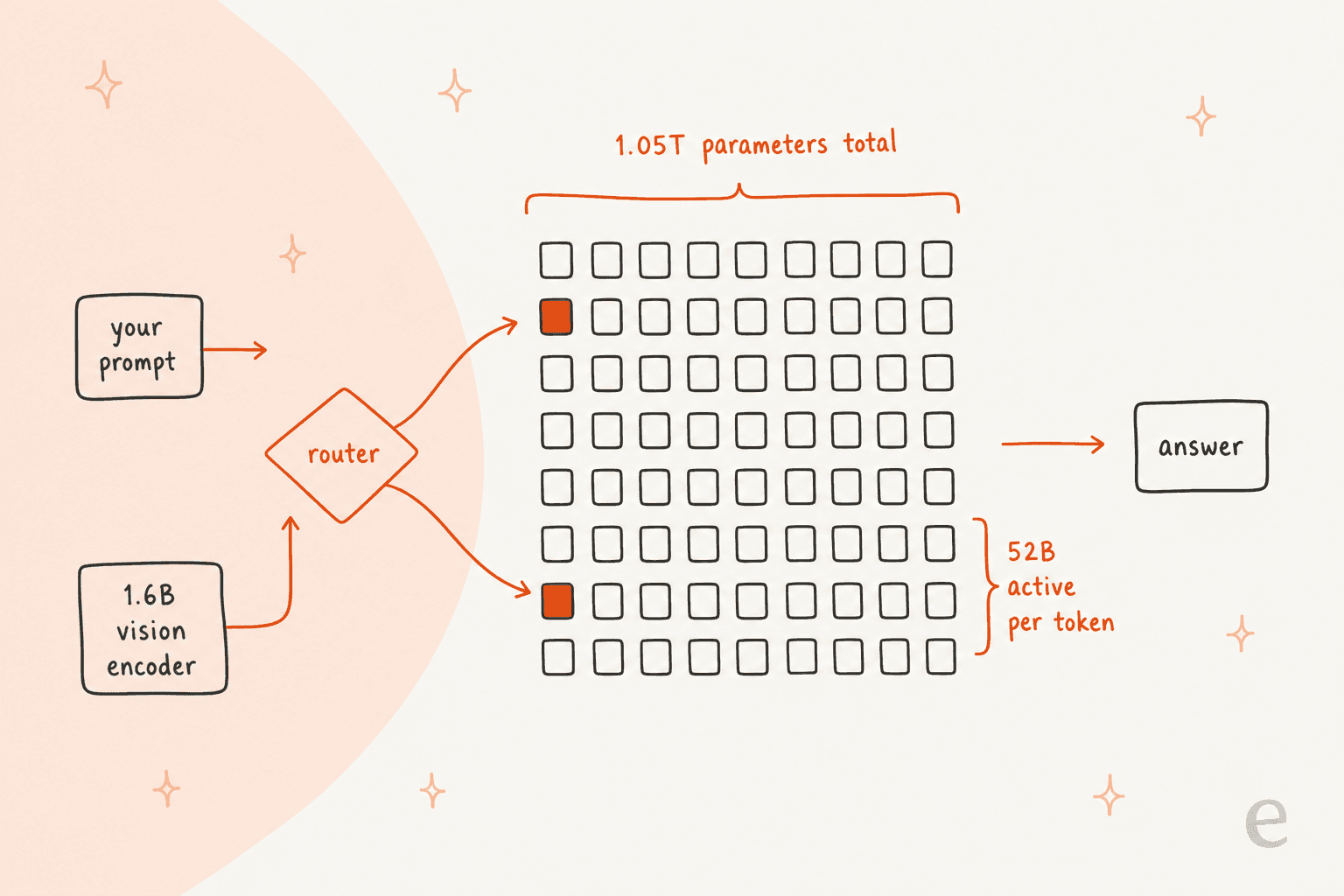 Diagram of the Mistral Large 4 mixture-of-experts design, with a router sending each token to a small set of experts out of 1.05T total parameters