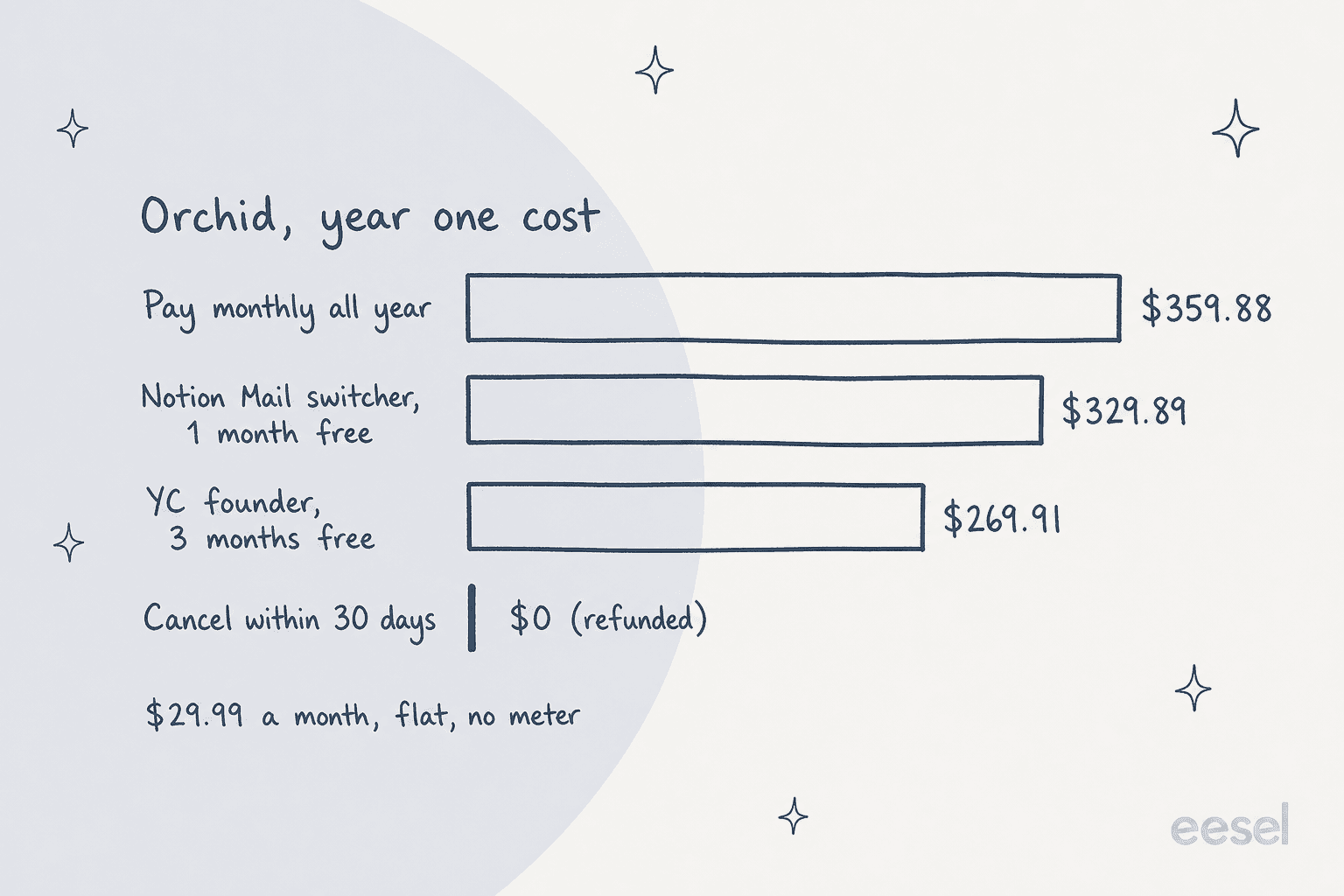 Hand-drawn bar chart of Orchid's year one cost by path: paying monthly all year costs $359.88, a Notion Mail switcher with one free month pays $329.89, a YC founder with three free months pays $269.91, and cancelling within 30 days costs $0 after the refund, with a note that the plan is $29.99 a month, flat, with no meter
