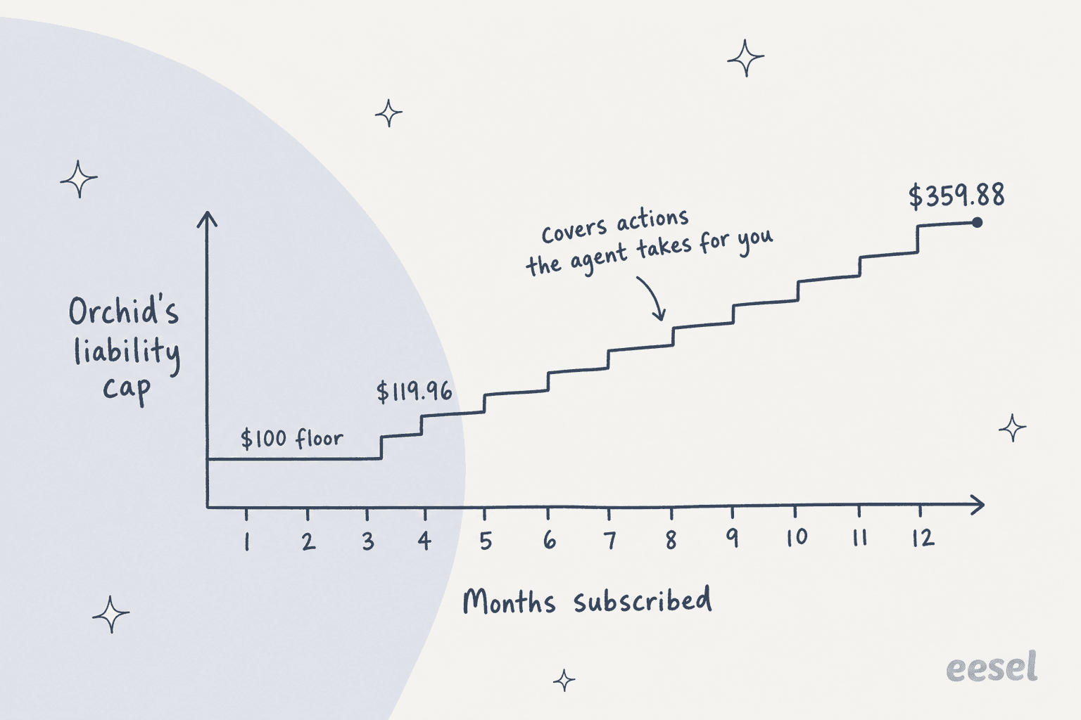 Hand-drawn step chart of Orchid's liability cap by months subscribed: flat at a $100 floor for months one to three, rising to $119.96 in month four and $359.88 by month twelve, with a note that the cap covers actions the agent takes for you