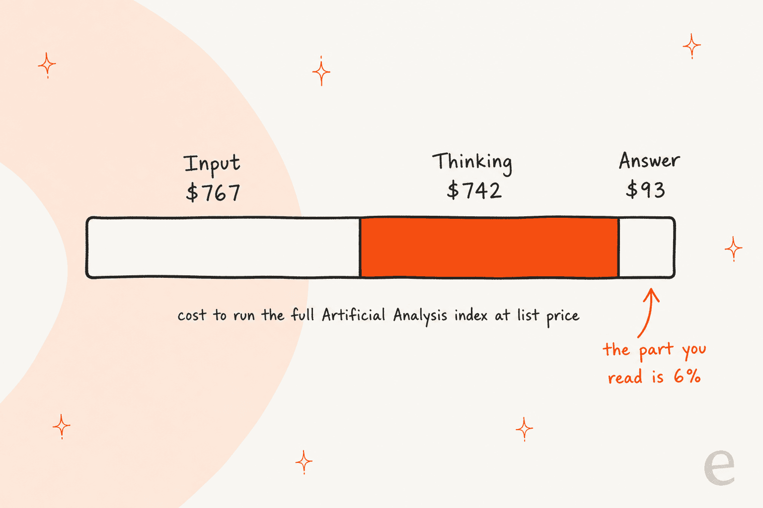 Hand-drawn stacked bar titled where $1,602 went: input $767, thinking $742, answer $93, with a note that the part you read is 6%